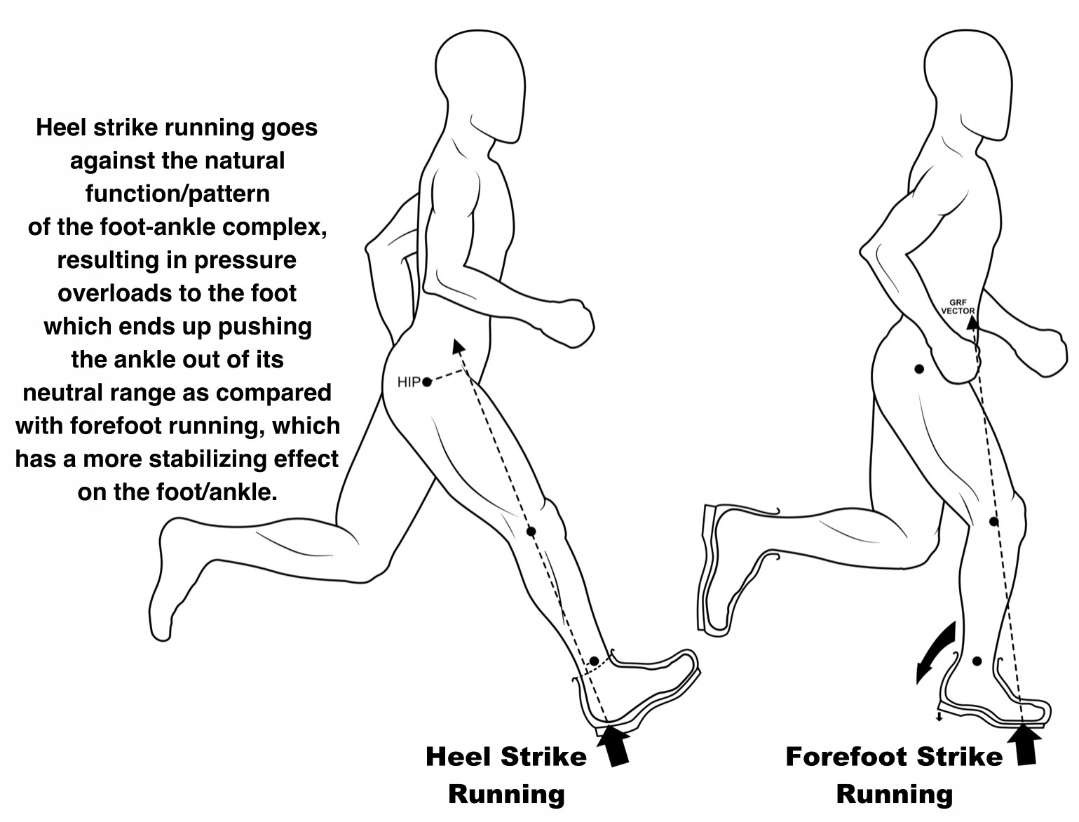 How To Reduce Ankle Pain While Running Avoid Heel Striking RUN FOREFOOT