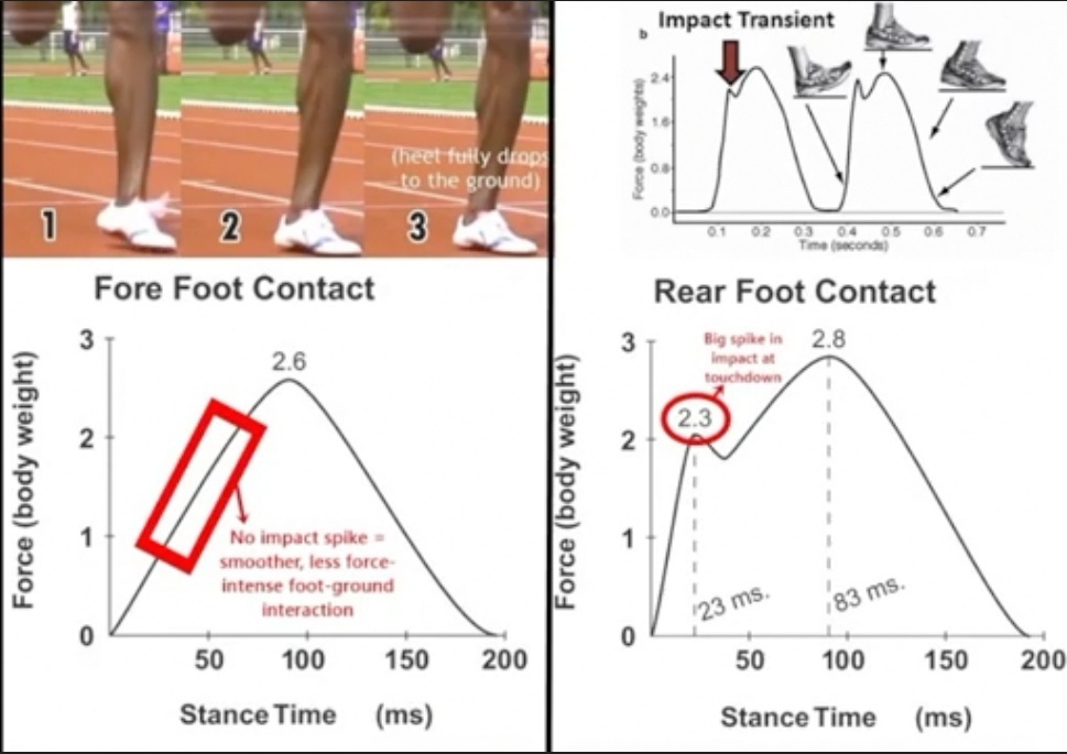 Is Running on Forefoot Better than Heel Striking?