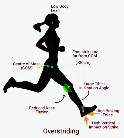 Why Heel Strike Running Causes Injuries
