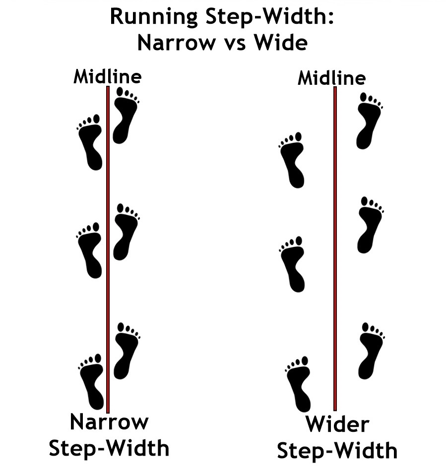 How to Avoid Running-Related Shin Injury: Wide vs Narrow Step Width